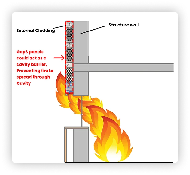 With GapS panels: the panels act as a cavity barrier and keep the fire from spreading through the cavity