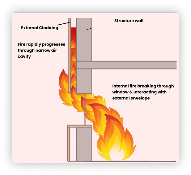 Without GapS panels: the fire progresses rapidly through the narrow air cavity