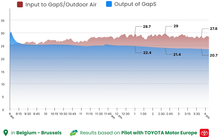 Temperature through one day in the pilot: outdoor air up to 29 °C, the air leaving the GapS panels 20.7 to 22.4 °C
